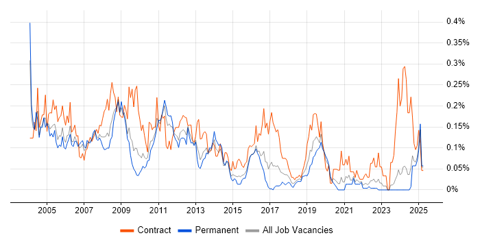 Job vacancy trend for SAP Security in the Midlands Job vacancy trend for SAP Security in the Midlands
