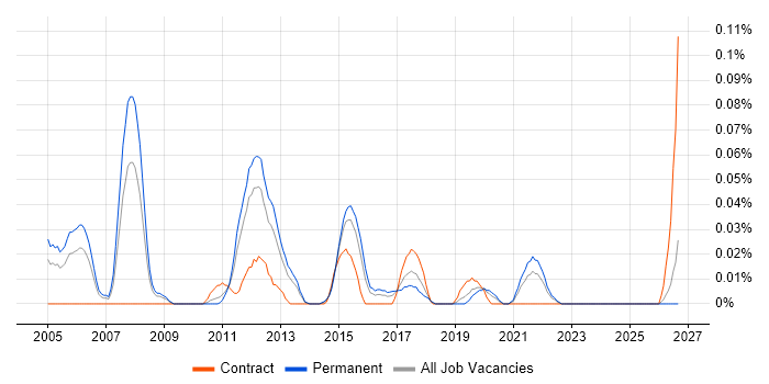 SAP Service Delivery Manager job vacancy trend in the Midlands