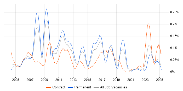 Job vacancy trend for SAP Smart Forms in the Midlands Job vacancy trend for SAP Smart Forms in the Midlands