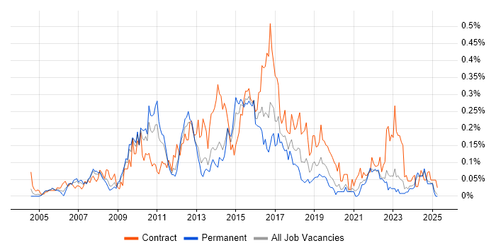 Job vacancy trend for SAP Solutions Architect in the Midlands Job vacancy trend for SAP Solutions Architect in the Midlands