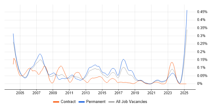 Job vacancy trend for SAP Support Analyst in the Midlands Job vacancy trend for SAP Support Analyst in the Midlands