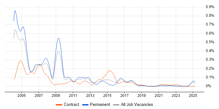 Job vacancy trend for SAP Support Consultant in the Midlands Job vacancy trend for SAP Support Consultant in the Midlands