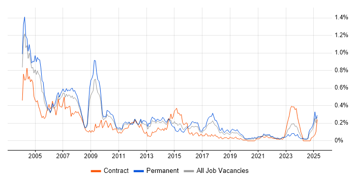 Job vacancy trend for SAP Support in the Midlands Job vacancy trend for SAP Support in the Midlands