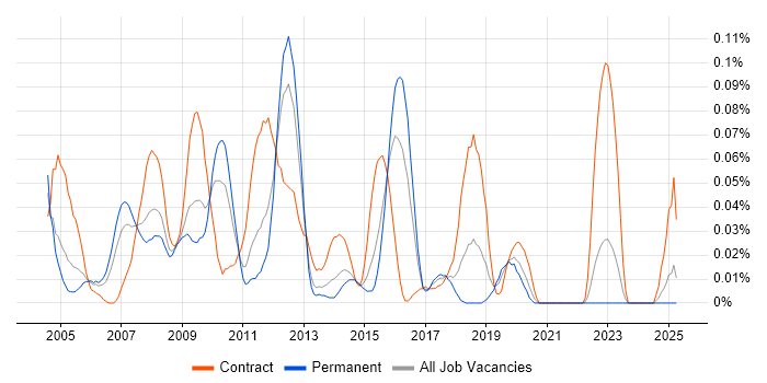 Job vacancy trend for SAP Technical Architect in the Midlands