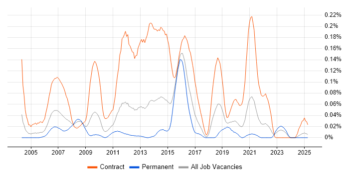 Job vacancy trend for SAP Test Analyst in the Midlands Job vacancy trend for SAP Test Analyst in the Midlands