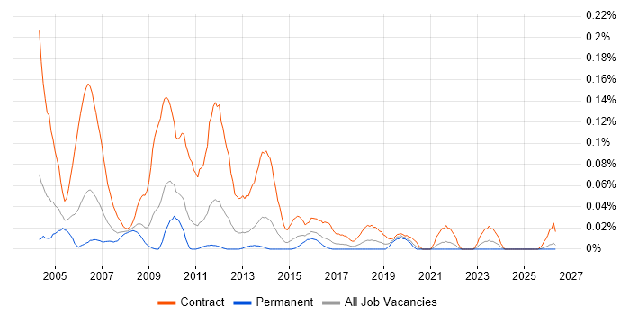 SAP Tester job vacancy trend in the Midlands