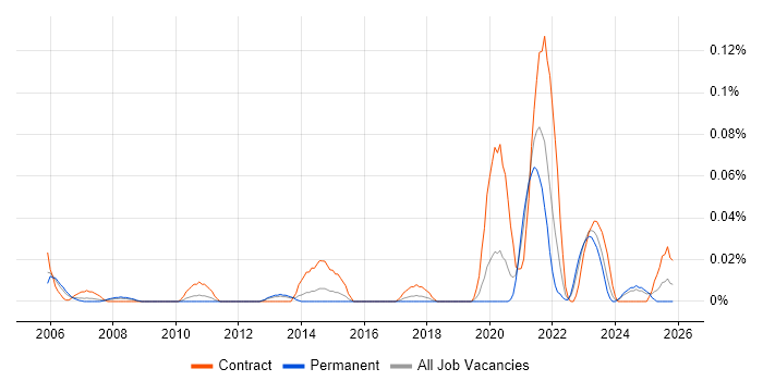 SAP TM job vacancy trend in the Midlands