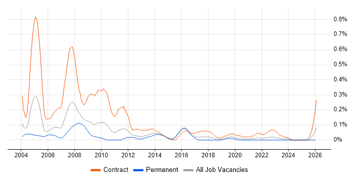 SAP Trainer job vacancy trend in the Midlands