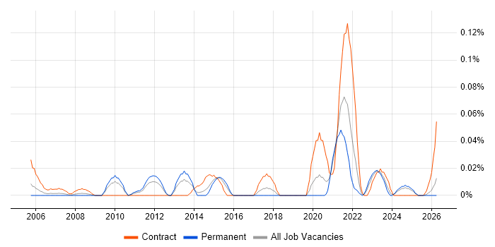 SAP Travel Management job vacancy trend in the Midlands