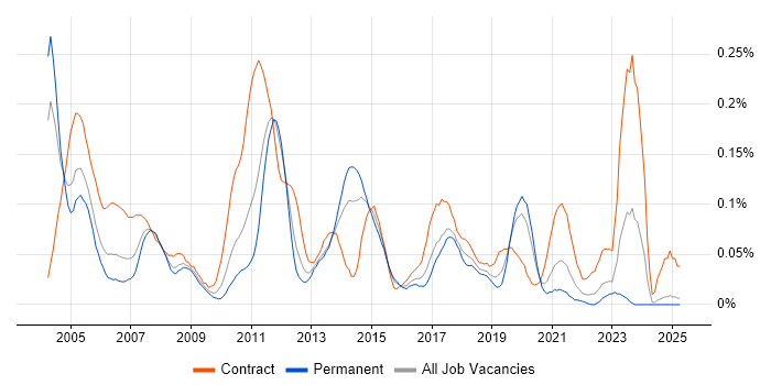 Job vacancy trend for SAP WM Consultant in the Midlands