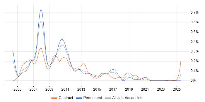 Job vacancy trend for SAP XI in the Midlands Job vacancy trend for SAP XI in the Midlands