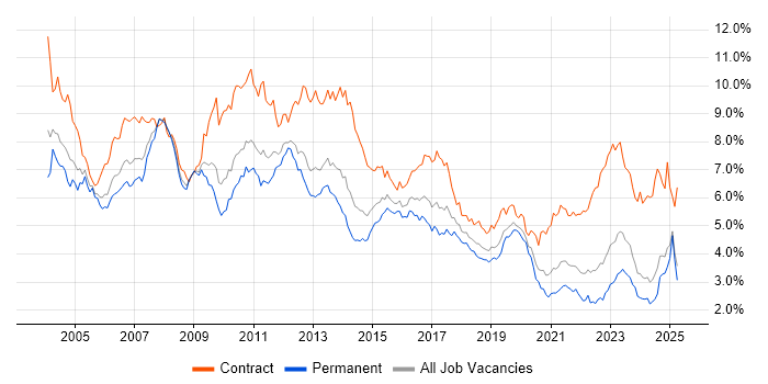 Job vacancy trend for SAP in the Midlands