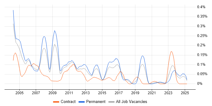 Job vacancy trend for SAPscript in the Midlands Job vacancy trend for SAPscript in the Midlands