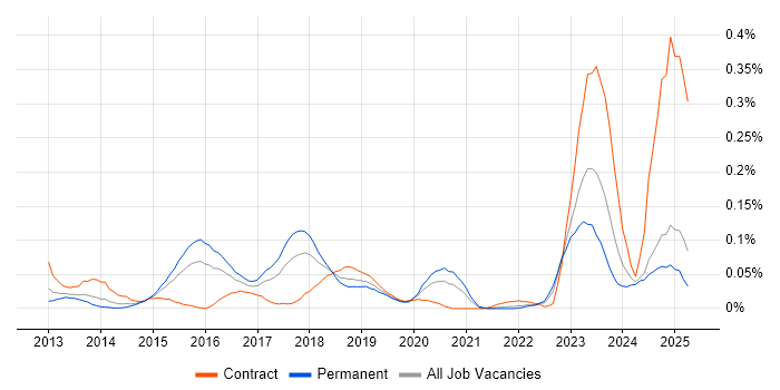Job vacancy trend for SAPUI5 in the Midlands