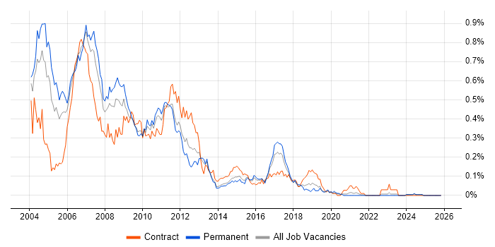 SAS Analyst job vacancy trend in the Midlands