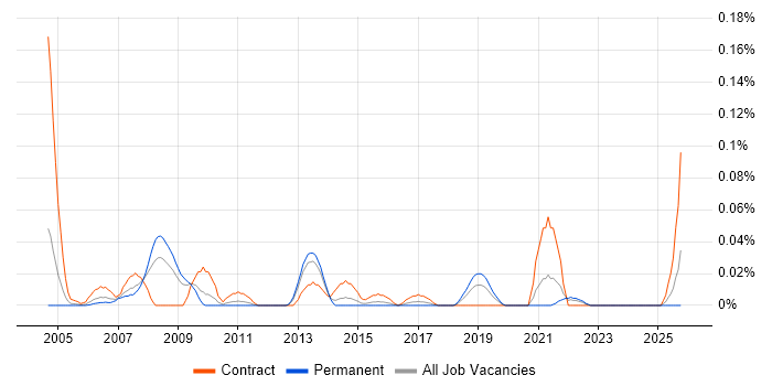 SAS Architect job vacancy trend in the Midlands