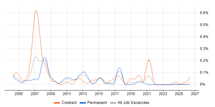 SAS Consultant job vacancy trend in the Midlands