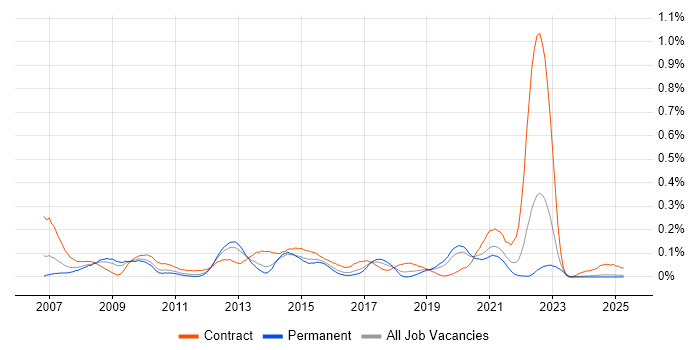 Job vacancy trend for SAS Data Integration Studio in the Midlands Job vacancy trend for SAS Data Integration Studio in the Midlands