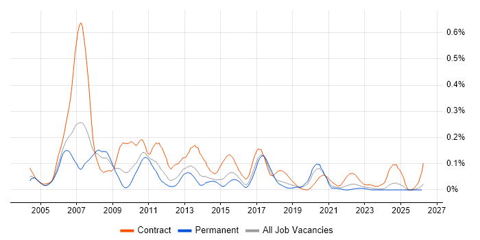 SAS Developer job vacancy trend in the Midlands