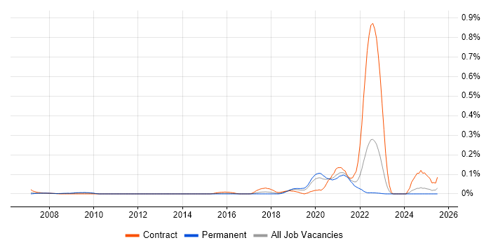 Job vacancy trend for SAS Engineer in the Midlands Job vacancy trend for SAS Engineer in the Midlands