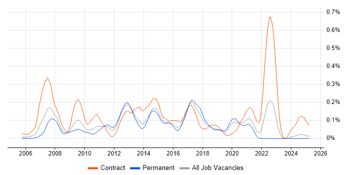 Job vacancy trend for SAS Enterprise Guide in the Midlands