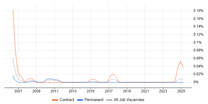 Job vacancy trend for SAS Project Manager in the Midlands