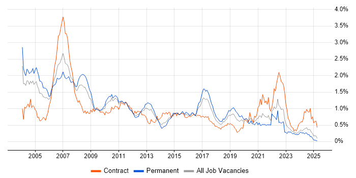 Job vacancy trend for SAS in the Midlands Job vacancy trend for SAS in the Midlands