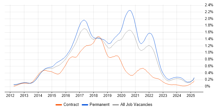Job vacancy trend for Sass in the Midlands Job vacancy trend for Sass in the Midlands