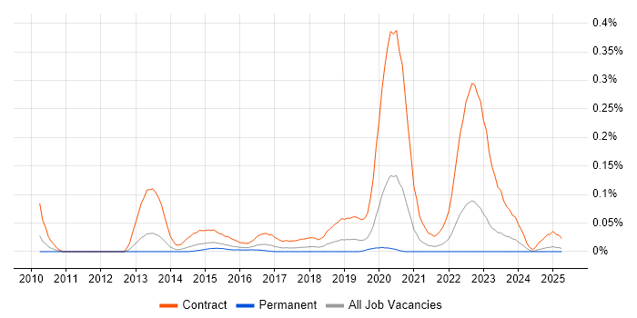 Job vacancy trend for SC Cleared Business Analyst in the Midlands Job vacancy trend for SC Cleared Business Analyst in the Midlands
