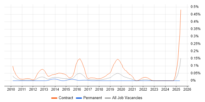 Job vacancy trend for SC Cleared DBA in the Midlands Job vacancy trend for SC Cleared DBA in the Midlands