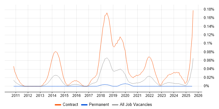 Job vacancy trend for SC Cleared Deployment Engineer in the Midlands