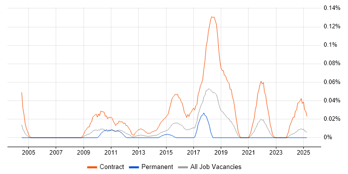 Job vacancy trend for SC Cleared Desktop Support in the Midlands Job vacancy trend for SC Cleared Desktop Support in the Midlands
