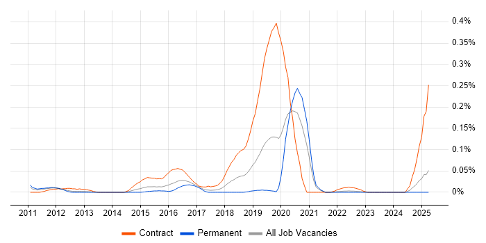 Job vacancy trend for SC Cleared Java Developer in the Midlands