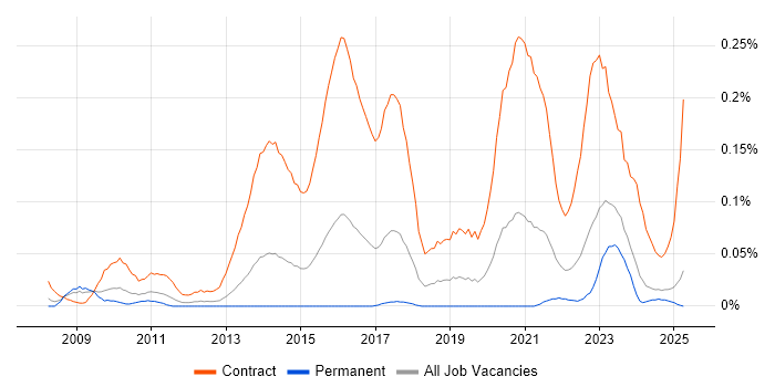 Job vacancy trend for SC Cleared Project Manager in the Midlands Job vacancy trend for SC Cleared Project Manager in the Midlands