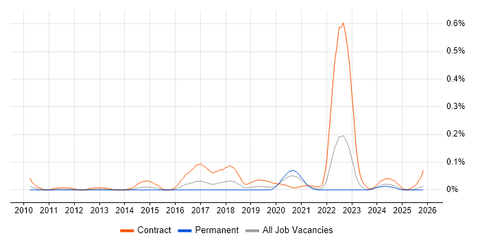SC Cleared Software Engineer job vacancy trend in the Midlands