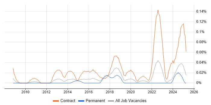 Job vacancy trend for SC Cleared Test Analyst in the Midlands