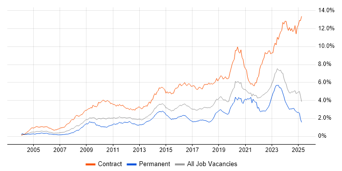 Job vacancy trend for SC Cleared in the Midlands