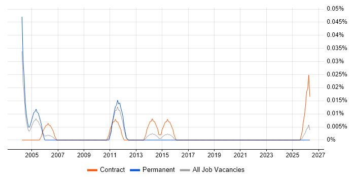 SCADA Consultant job vacancy trend in the Midlands