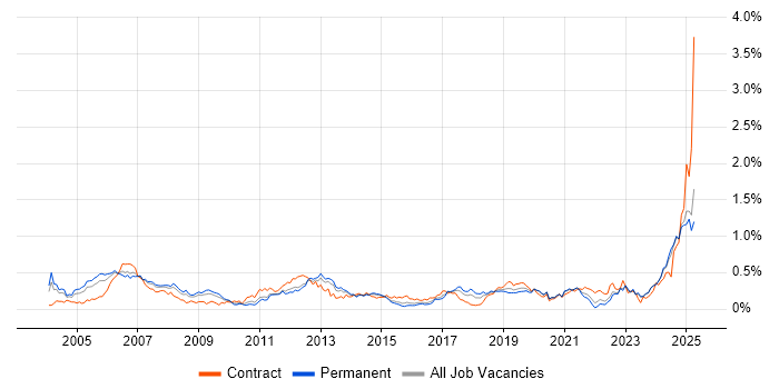 Job vacancy trend for SCADA in the Midlands Job vacancy trend for SCADA in the Midlands