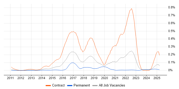 Job vacancy trend for Scala Developer in the Midlands