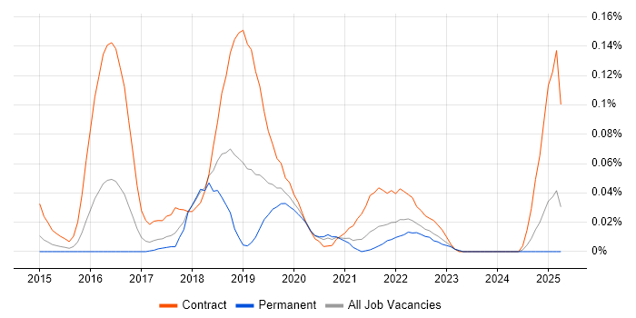 Job vacancy trend for Scala Engineer in the Midlands Job vacancy trend for Scala Engineer in the Midlands