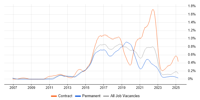 Job vacancy trend for Scala in the Midlands Job vacancy trend for Scala in the Midlands