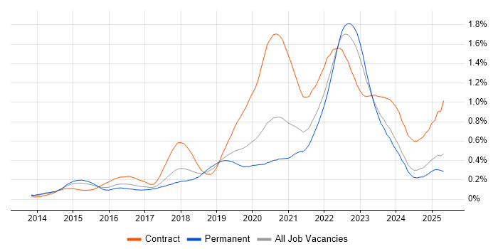 Job vacancy trend for Scaled Agile Framework in the Midlands Job vacancy trend for Scaled Agile Framework in the Midlands