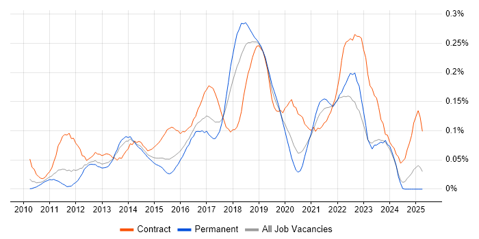 Job vacancy trend for SCCM Engineer in the Midlands