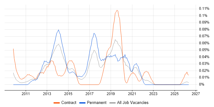 SCCM Specialist job vacancy trend in the Midlands