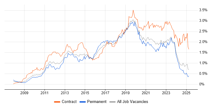 Job vacancy trend for SCCM in the Midlands