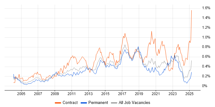 Job vacancy trend for Scenario Testing in the Midlands