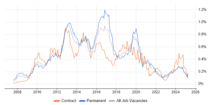 Job vacancy trend for SCOM in the Midlands