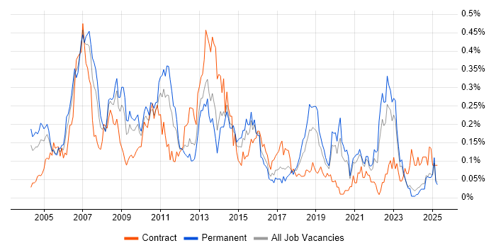 Job vacancy trend for Scorecard in the Midlands Job vacancy trend for Scorecard in the Midlands