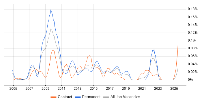Job vacancy trend for SCORM in the Midlands Job vacancy trend for SCORM in the Midlands